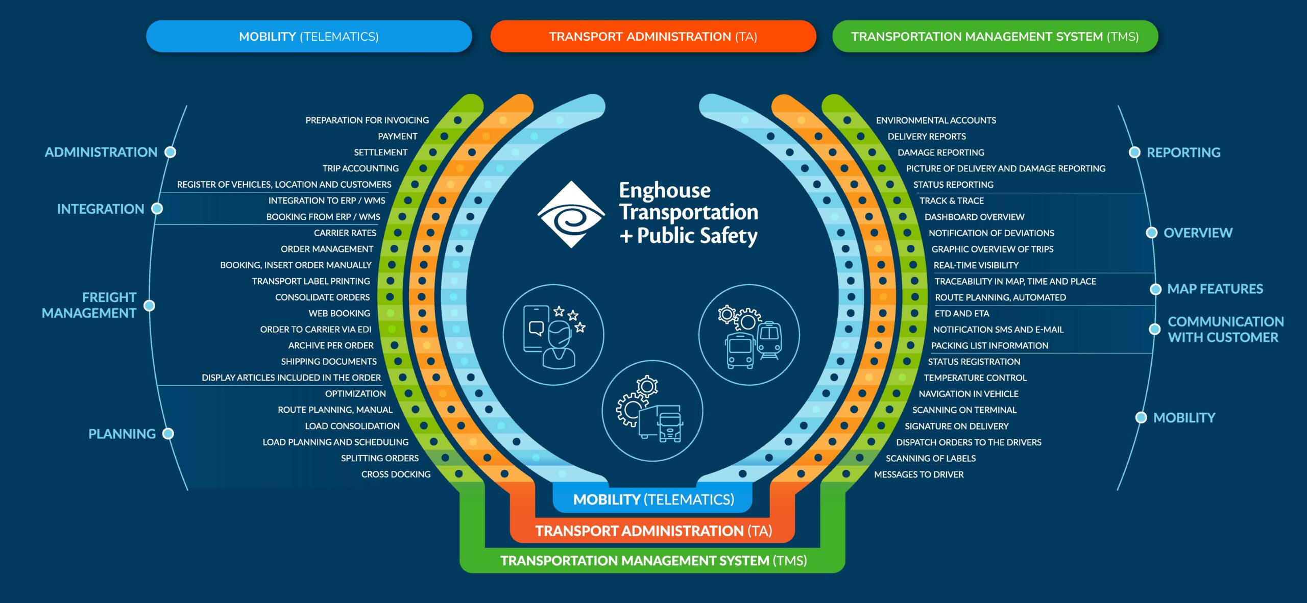 Transport Management System (TMS) Suite Overview – Interactive Diagram ...
